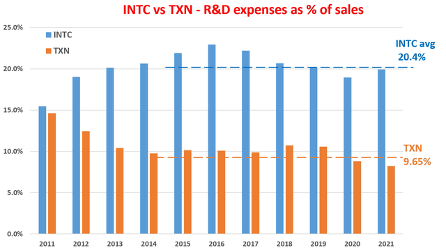 INTC vs TXN - R&D expenses as % of sales