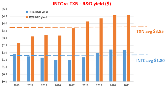 INTX vs TXN - R%D yield