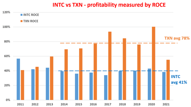 INTC vs TXN - profitability measured by ROCE