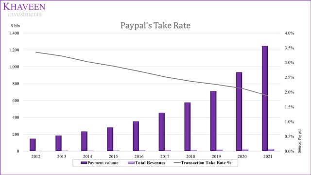 PayPal take rate