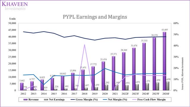 PayPal earnings and margins