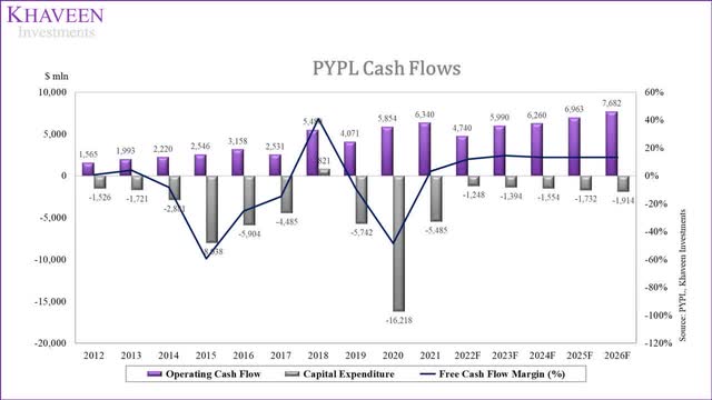 PayPal cash flows