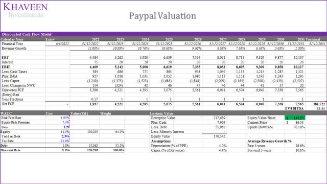 PayPal Stock Valuation