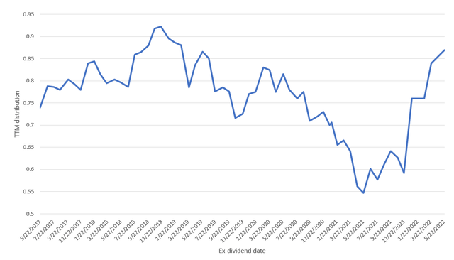 DES ETF distributions