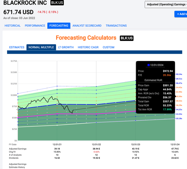 BLK stock trading multiples