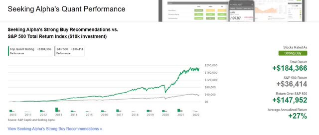 SA Quant Performance vs S&P 500