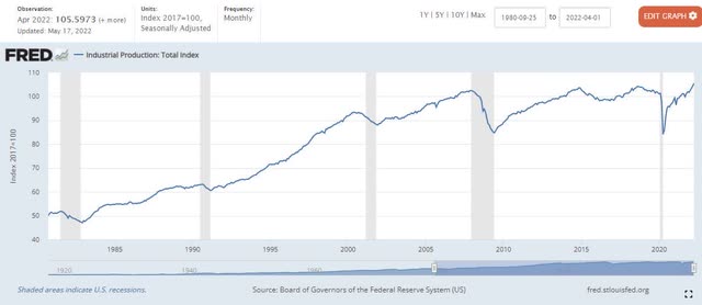 Federal Reserve’s Industrial Production Index: Total Index