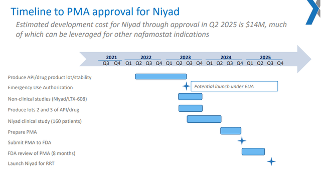 Niyad Commercialisation Timeline