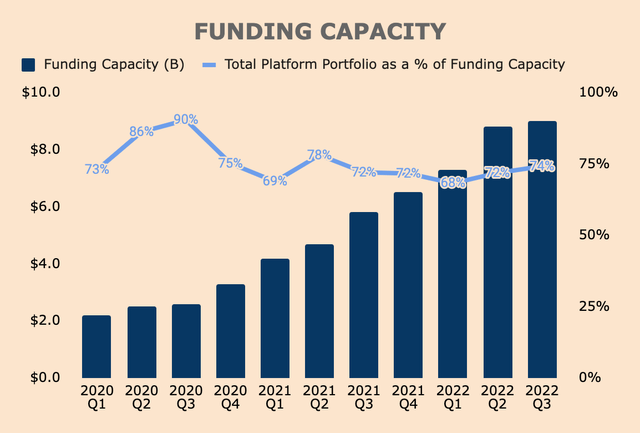 Affirm Funding Capacity