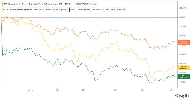 PLTR Vs. DOCU 6 month performance {64d42ef84185fe650eef13e078a399812999bbd8b8ee84343ab535e62a252847} comps