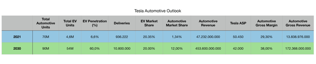 Tesla 2030