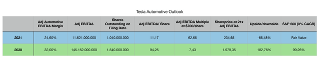 Tesla 2030