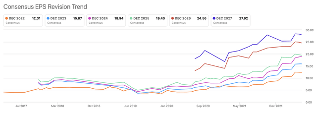 Tesla Seeking Alpha EPS