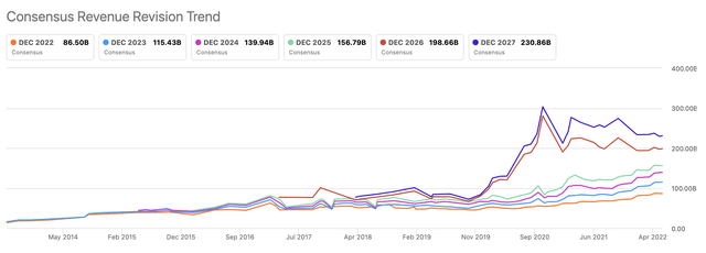 Seeking Alpha Tesla Revenue