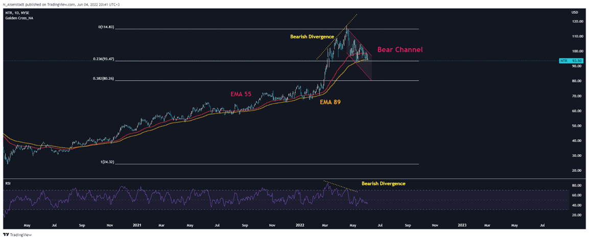 Nutrien Potash Stock