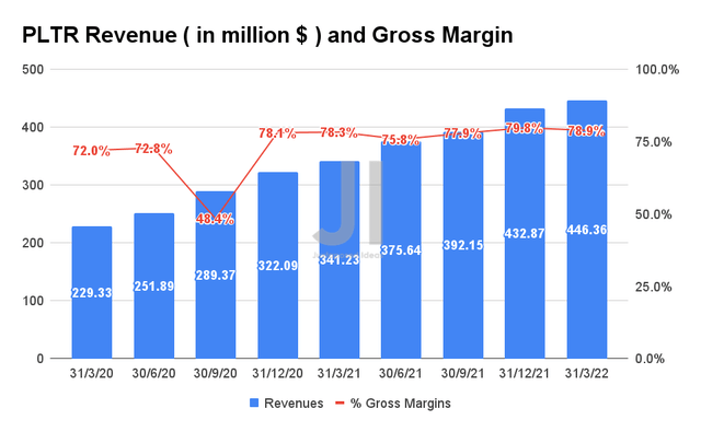 PLTR Revenue and Gross Margins