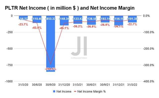 PLTR Net Income and Net Income Margin