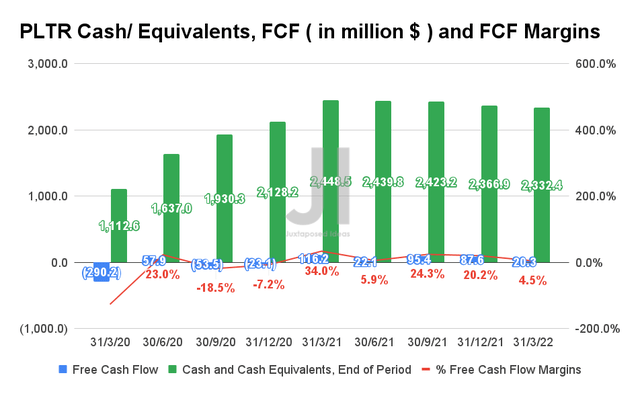 PLTR Cash/ Equivalents, FCF, and FCF Margins