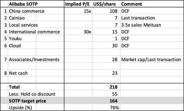 Alibaba target price based on SOTP