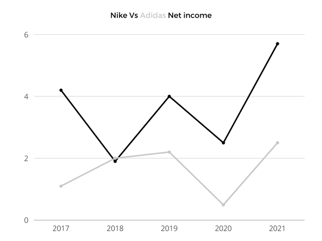 Nike Net Income Vs Adidas