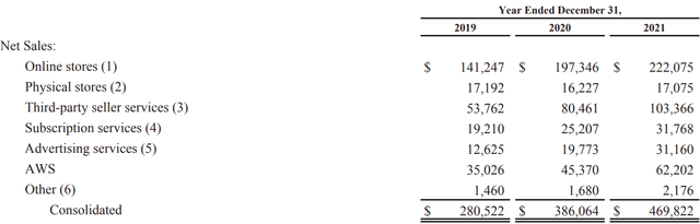 Revenue By Segment