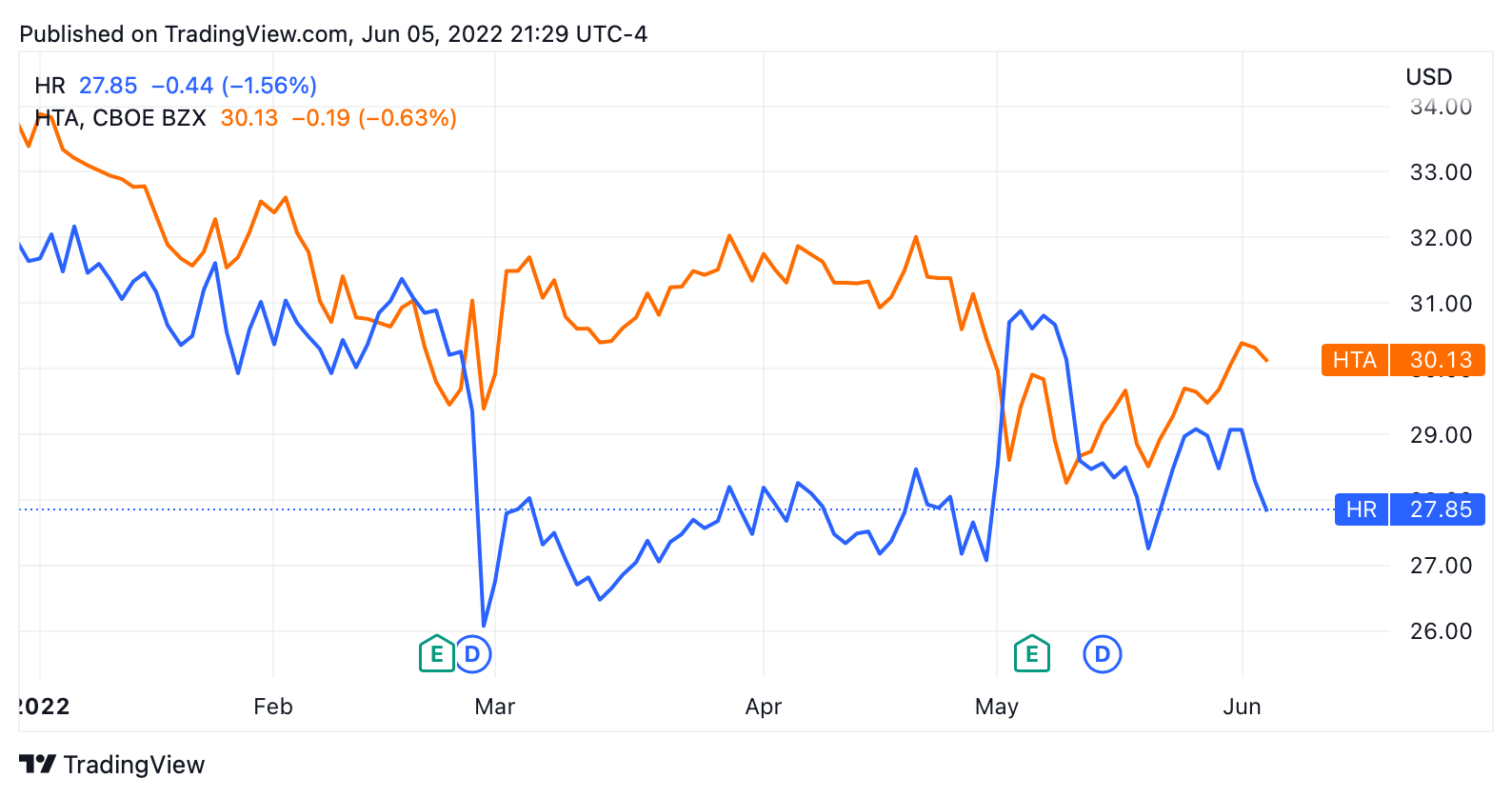 hta stock price today