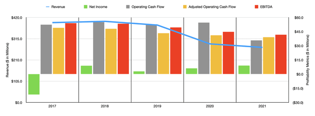 Historical Financials