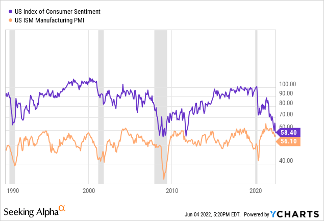 US index of consumer sentiment, US ISM manufacturing PMI