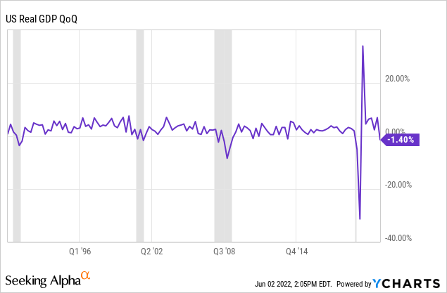 US real GDP QoQ