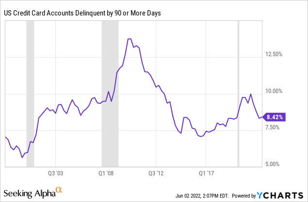 US credit card accounts delinquent by 90 or more days 