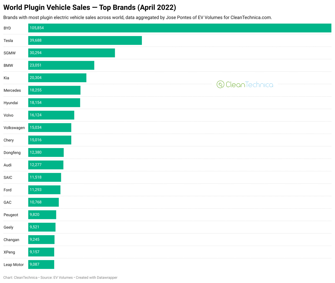 Global plugin electric car sales by brand for April 2022
