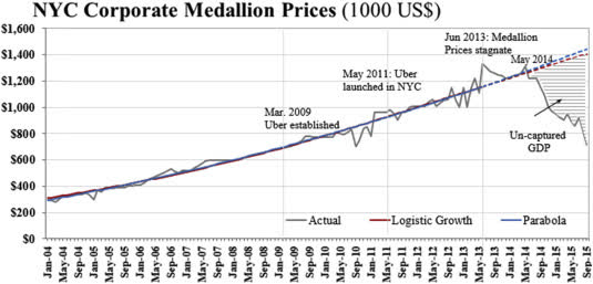 Co-evolution of three mega-trends nurtures un-captured GDP – Uber's ride-sharing revolution - ScienceDirect