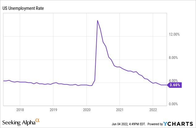 US unemployment rate