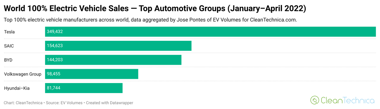 Top 100% electric car sales YTD by auto group