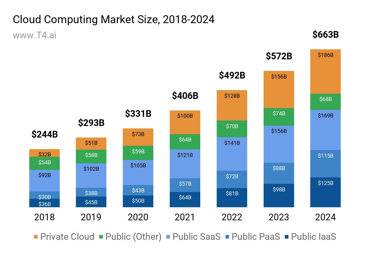 Cloud Computing Market Share | T4