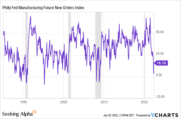 Philly Fed manufacturing future new orders index