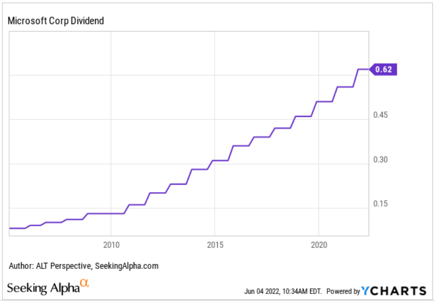 Microsoft Corp dividend history