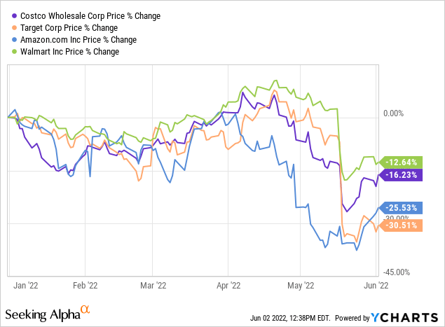 Costco, Target, Amazon.com, and Walmart price % change