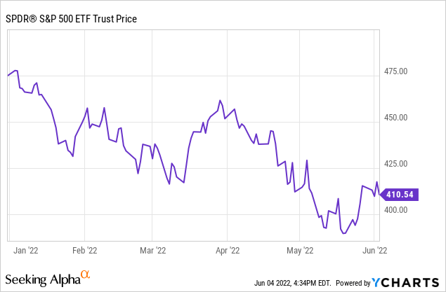 SPDR S&P 500 ETF trust price 