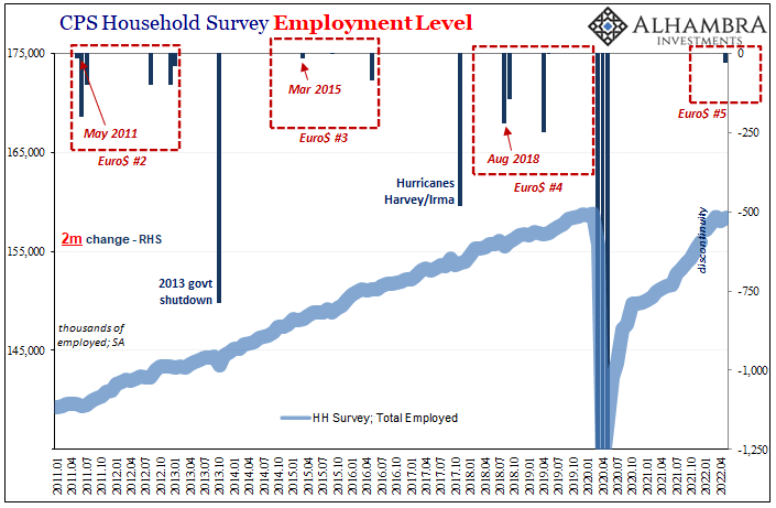 CPS Household Survey - Employment Level