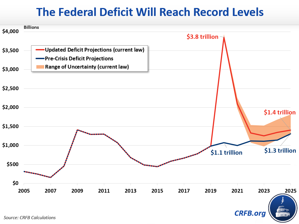 Budget Projections: Debt Will Exceed the Size of the Economy This Year | Committee for a Responsible Federal Budget