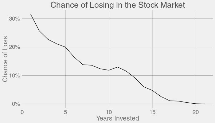 Odds of Losing Money Stocks