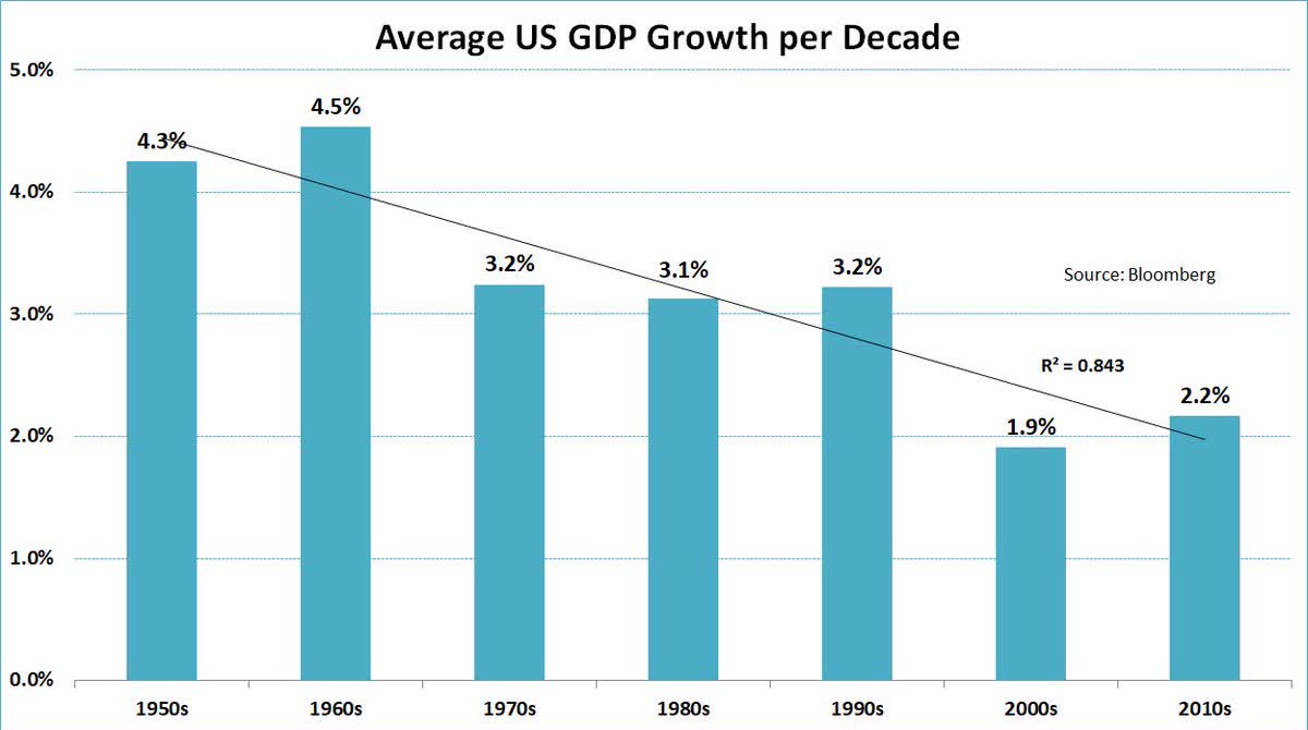 GDP Growth By Decade