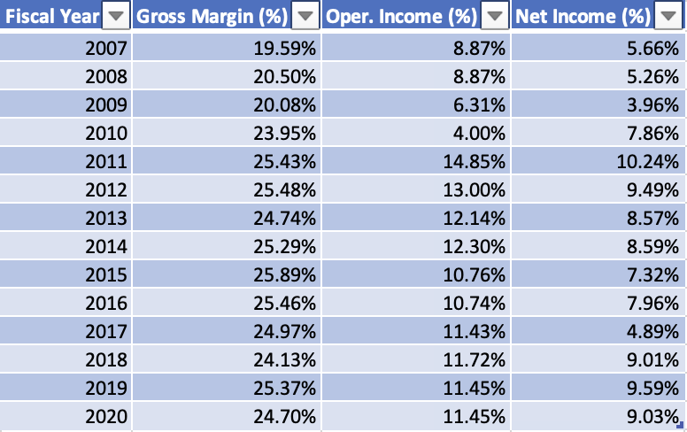Cummins Gross Margin, Operating Margin, and Net Income Margin [2007-2020]