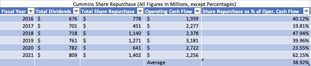 Cummins Share Repurchase, Dividends, and Operating Cash Flows 2016-2021