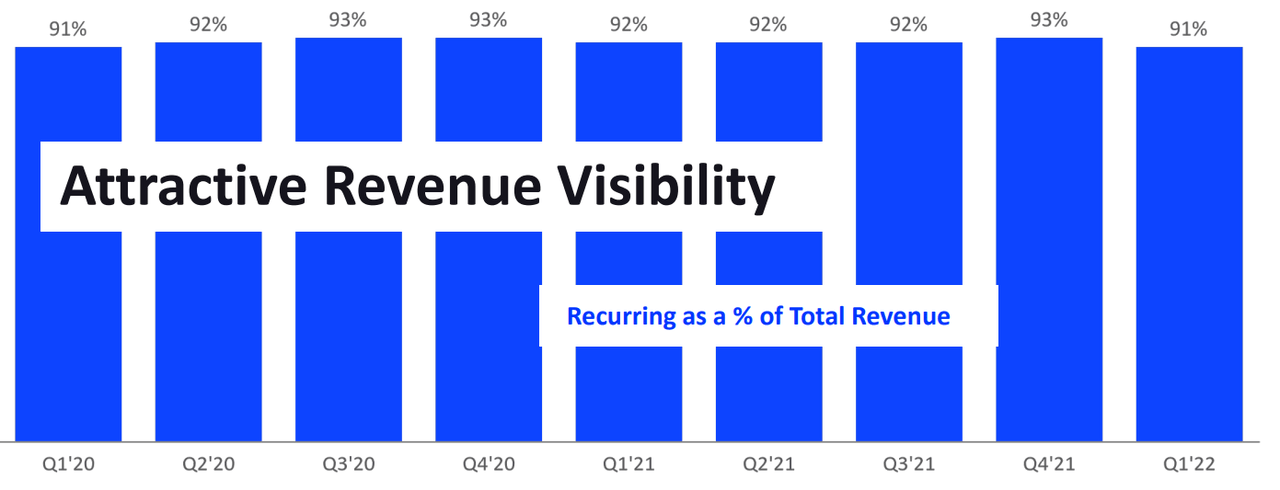 Five9 Revenue Visibility