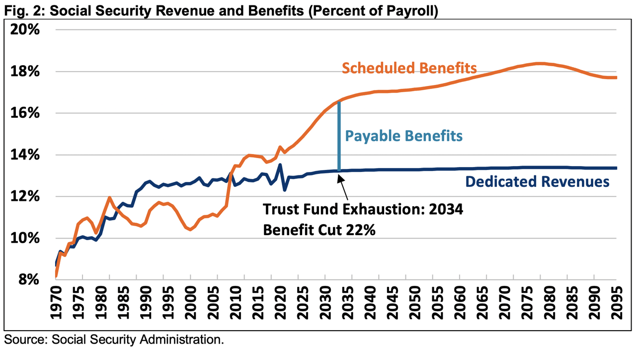Analysis of the 2021 Social Security Trustees' Report | Committee for a Responsible Federal Budget
