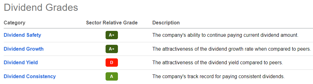 Microsoft dividend grades