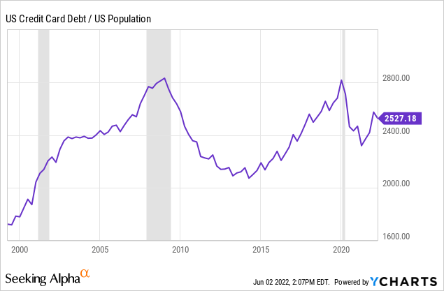 US credit card debt/ us population 