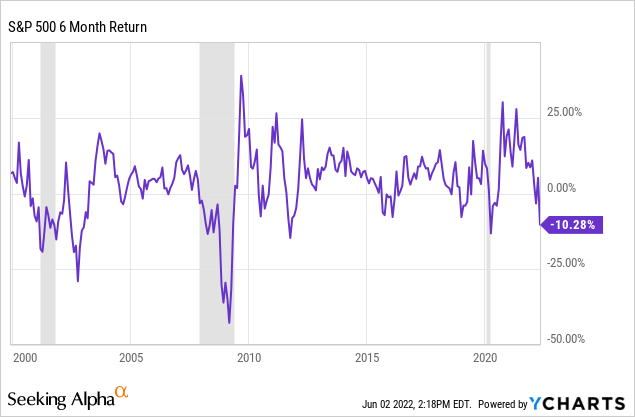 S&P 500 6 month return 